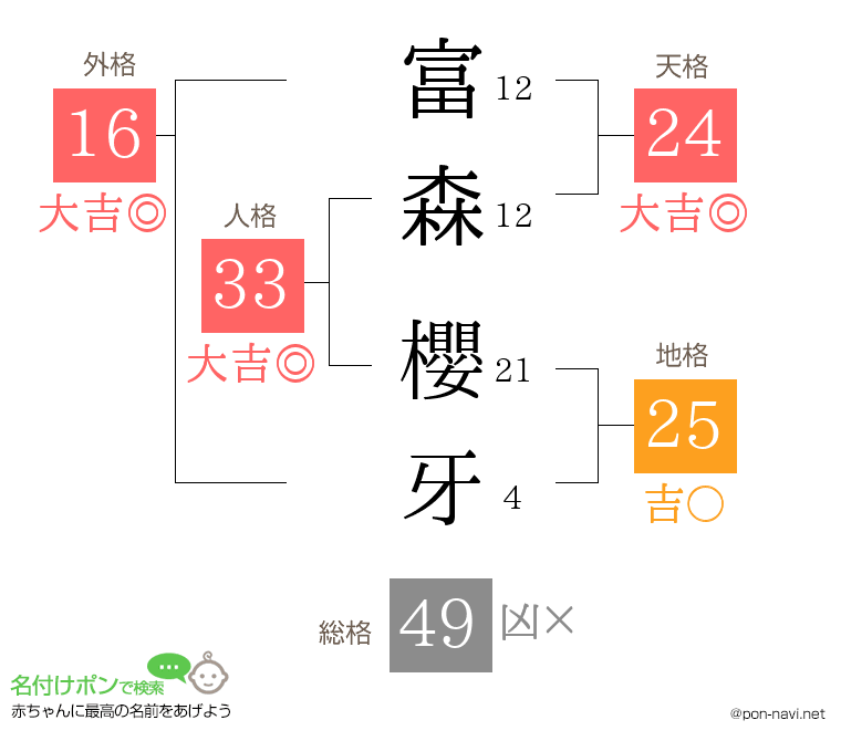 富森 櫻牙さんの姓名判断結果