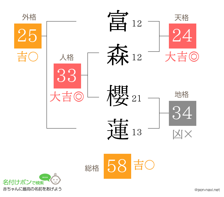 富森 櫻蓮さんの姓名判断結果