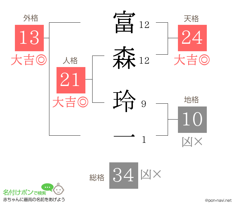 富森 玲一さんの姓名判断結果