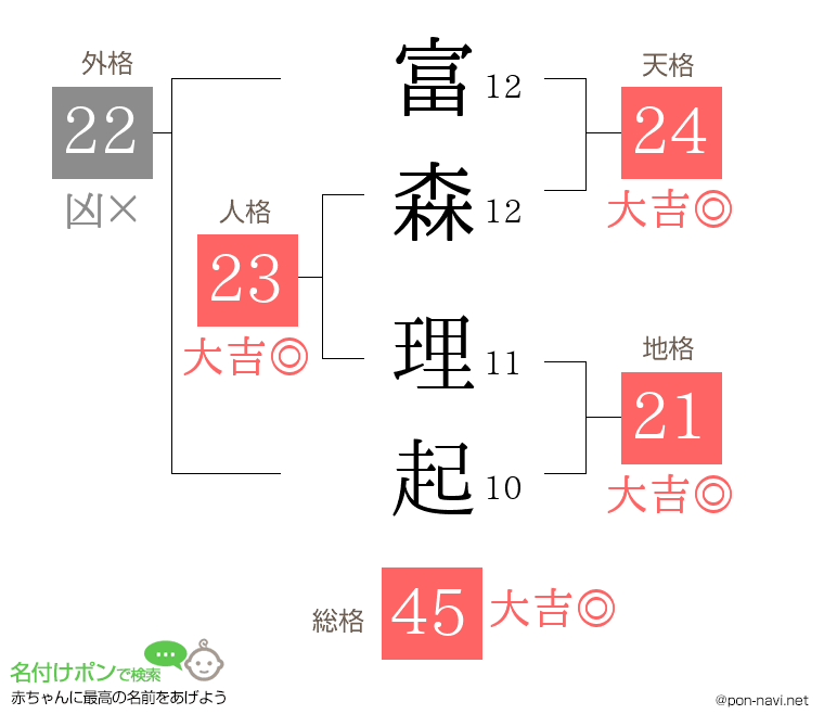 富森 理起さんの姓名判断結果