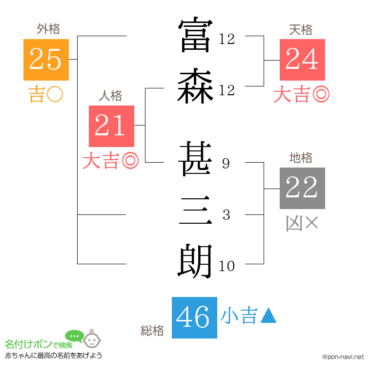富森 甚三朗さんの姓名判断結果