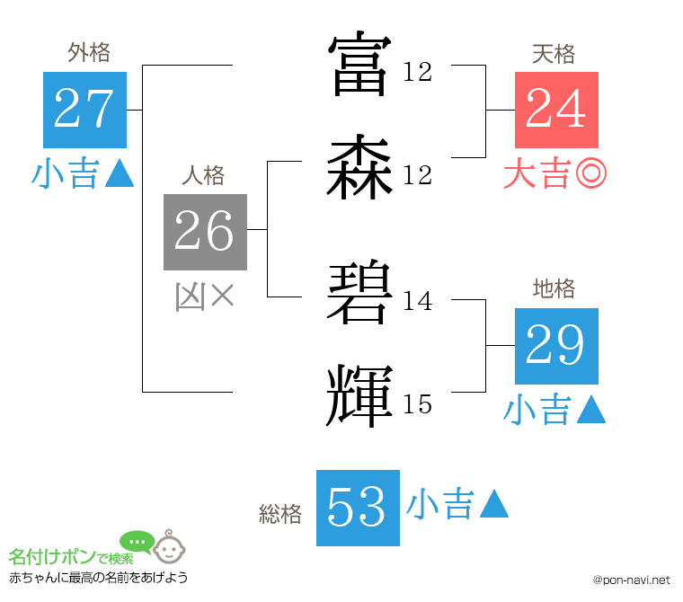 富森 碧輝さんの姓名判断結果