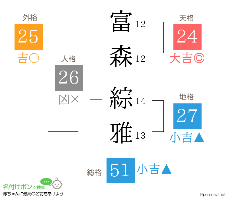 富森 綜雅さんの姓名判断結果