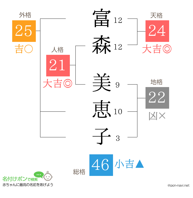富森 美恵子さんの姓名判断結果