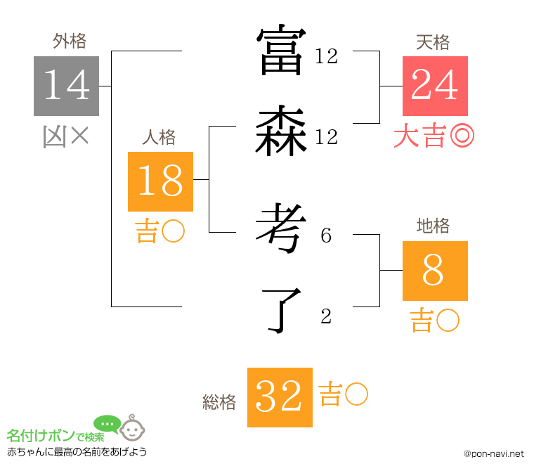 富森 考了さんの姓名判断結果