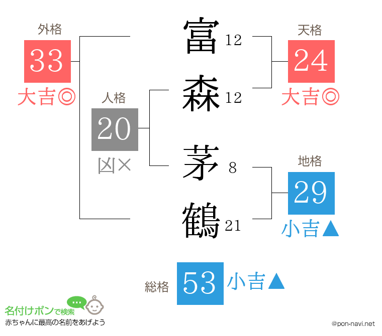 富森 茅鶴さんの姓名判断結果
