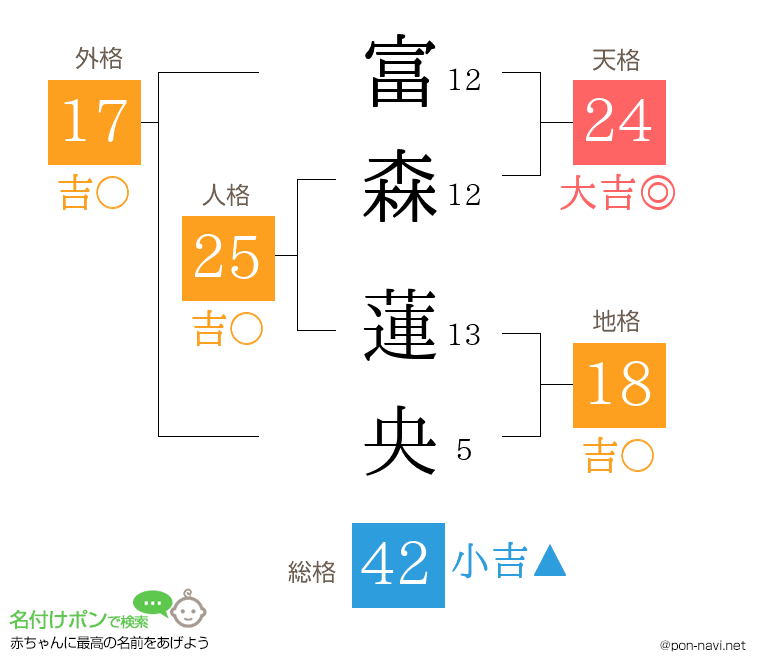 富森 蓮央さんの姓名判断結果