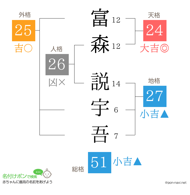 富森 説宇吾さんの姓名判断結果