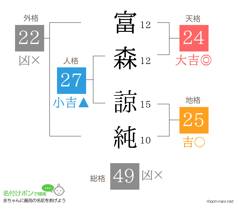 富森 諒純さんの姓名判断結果
