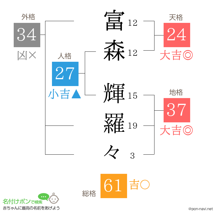 富森 輝羅々さんの姓名判断結果