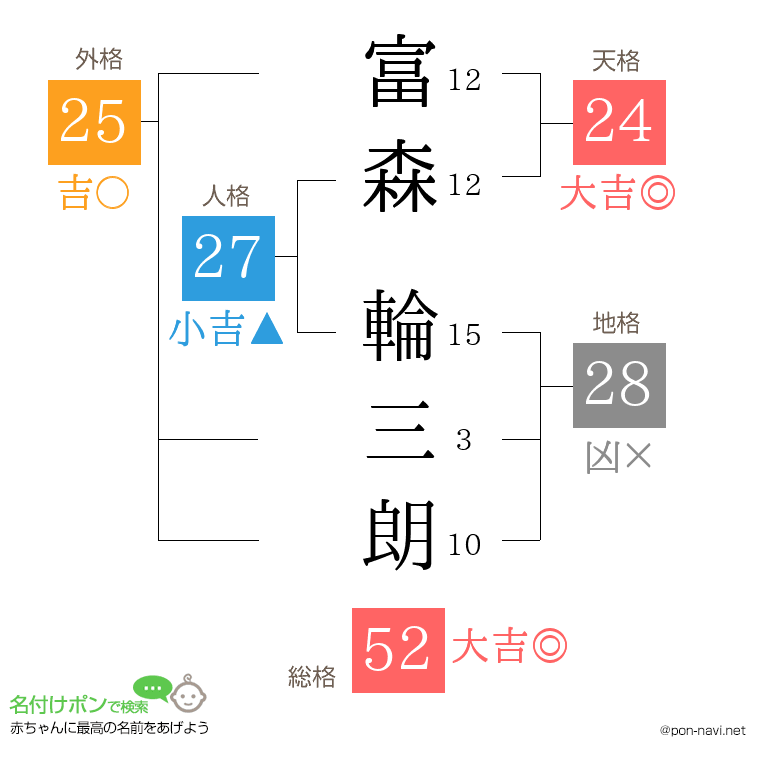富森 輪三朗さんの姓名判断結果