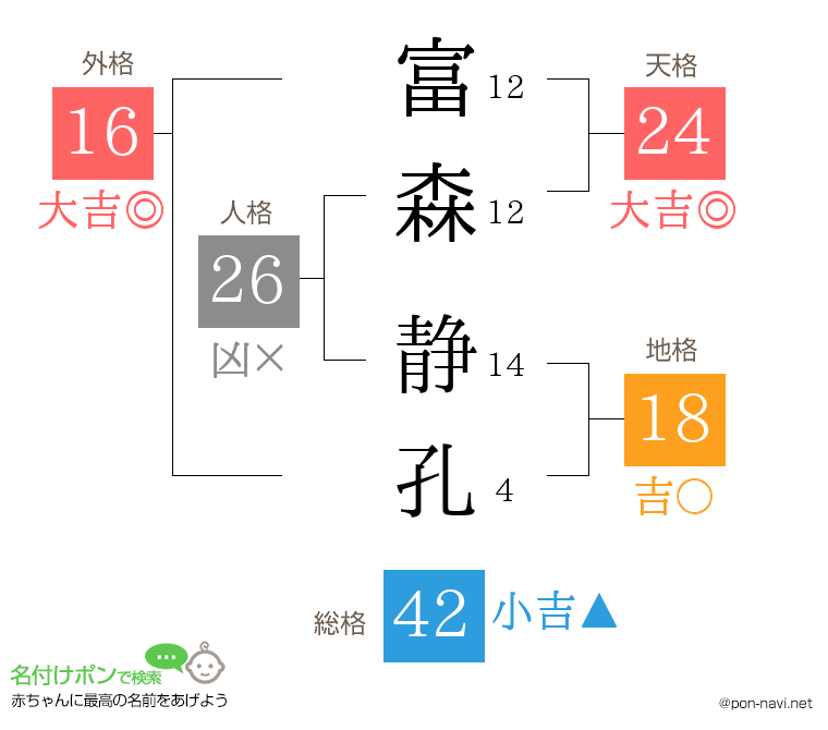 富森 静孔さんの姓名判断結果