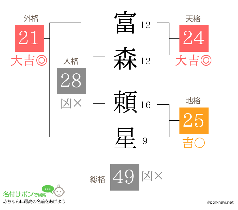 富森 頼星さんの姓名判断結果
