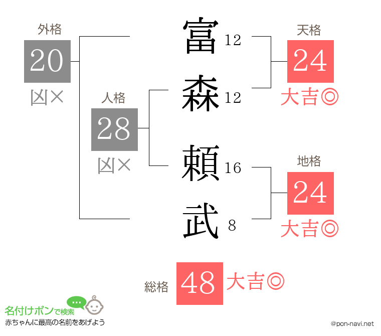 富森 頼武さんの姓名判断結果