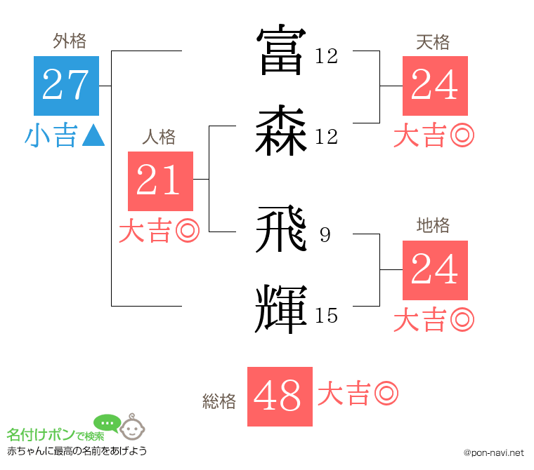 富森 飛輝さんの姓名判断結果