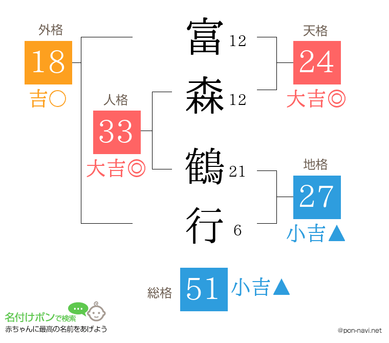 富森 鶴行さんの姓名判断結果