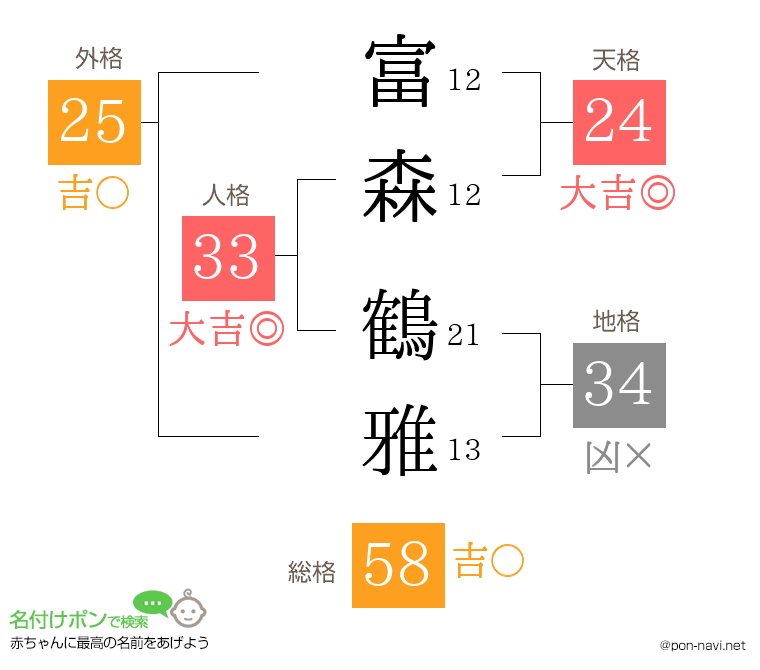 富森 鶴雅さんの姓名判断結果