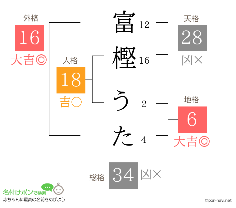 富樫 うたさんの姓名判断結果