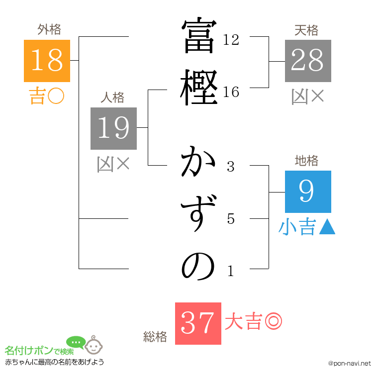 富樫 かずのさんの姓名判断結果