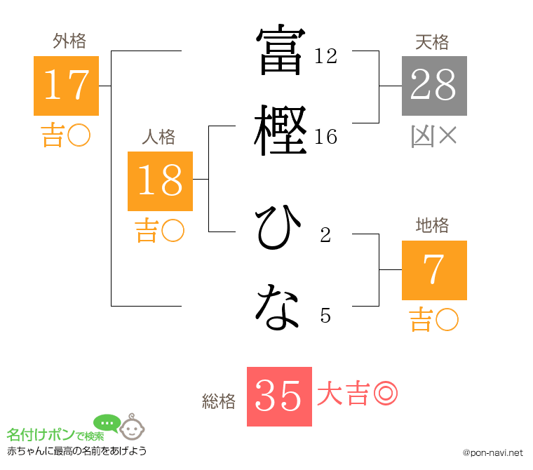 富樫 ひなさんの姓名判断結果