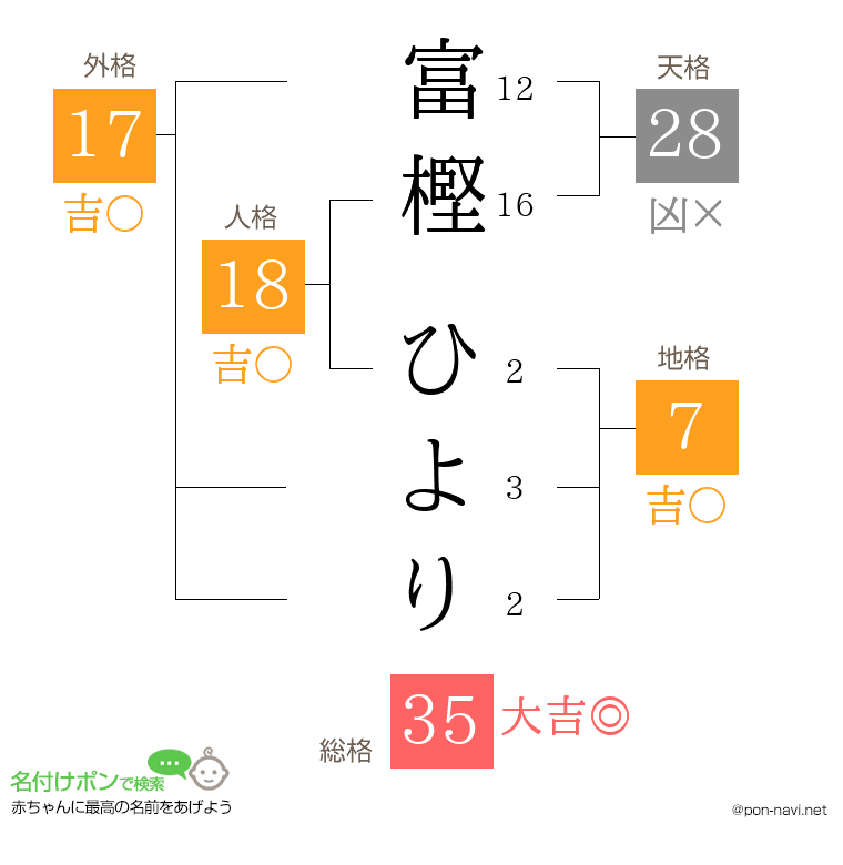 富樫 ひよりさんの姓名判断結果