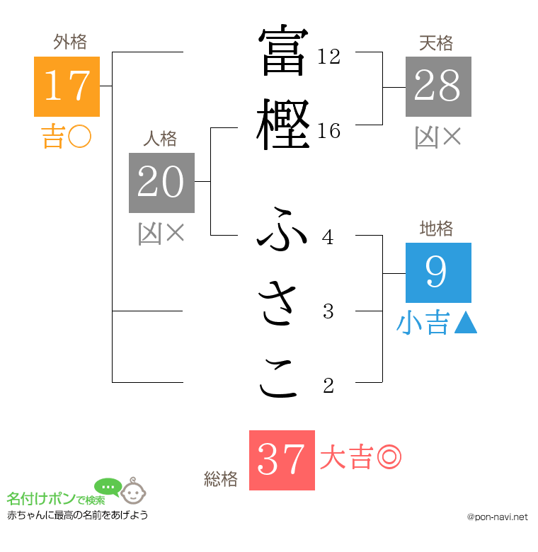 富樫 ふさこさんの姓名判断結果