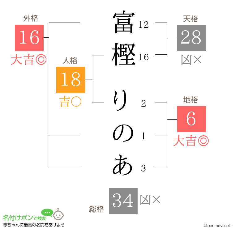 富樫 りのあさんの姓名判断結果
