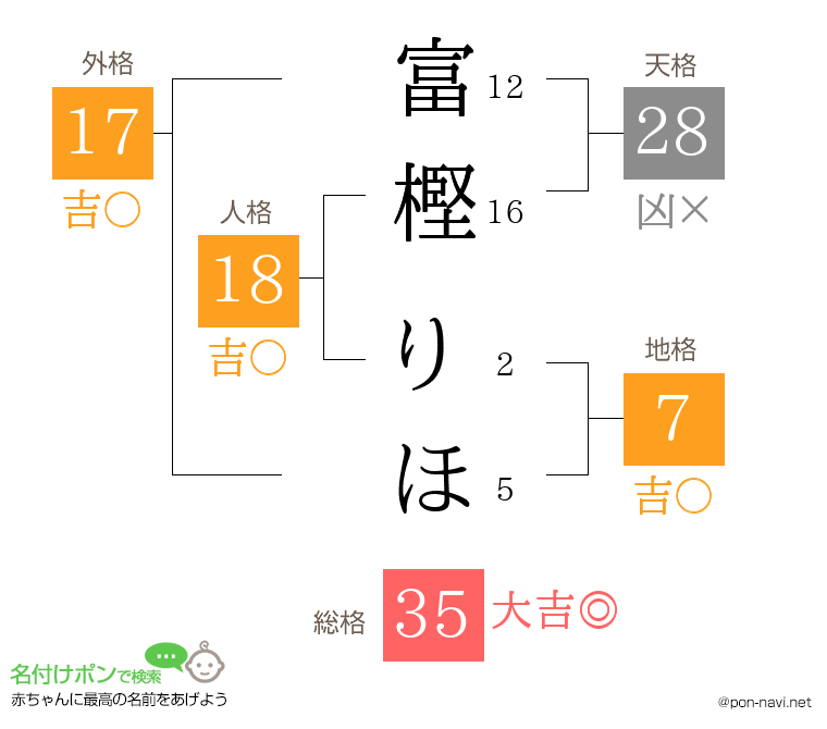 富樫 りほさんの姓名判断結果