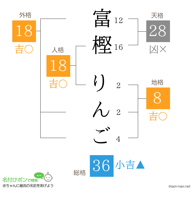 富樫 りんごさんの姓名判断結果