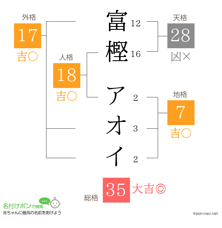 富樫 アオイさんの姓名判断結果