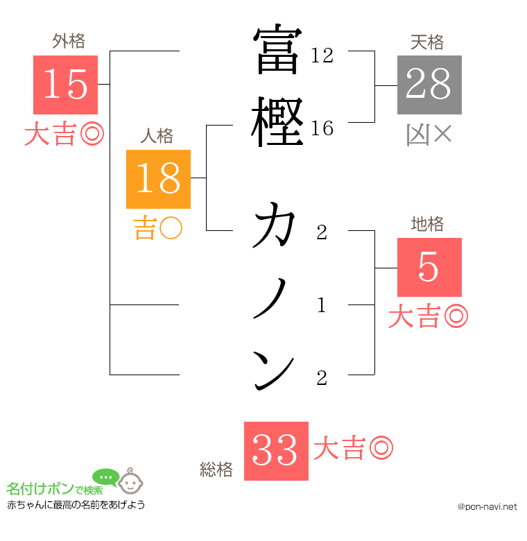 富樫 カノンさんの姓名判断結果