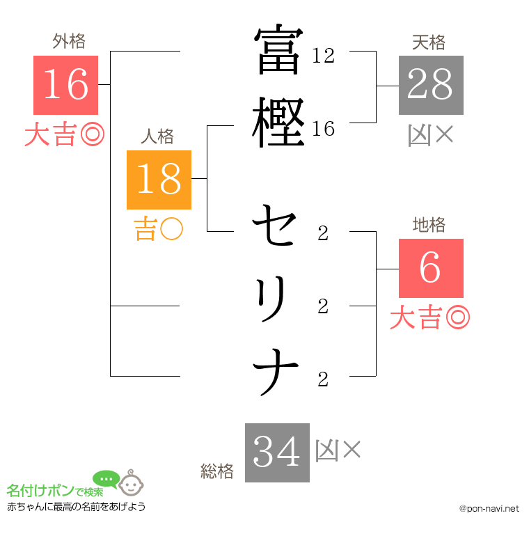 富樫 セリナさんの姓名判断結果