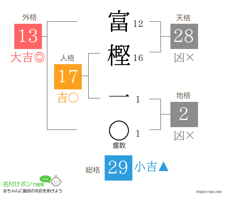 富樫 一さんの姓名判断結果
