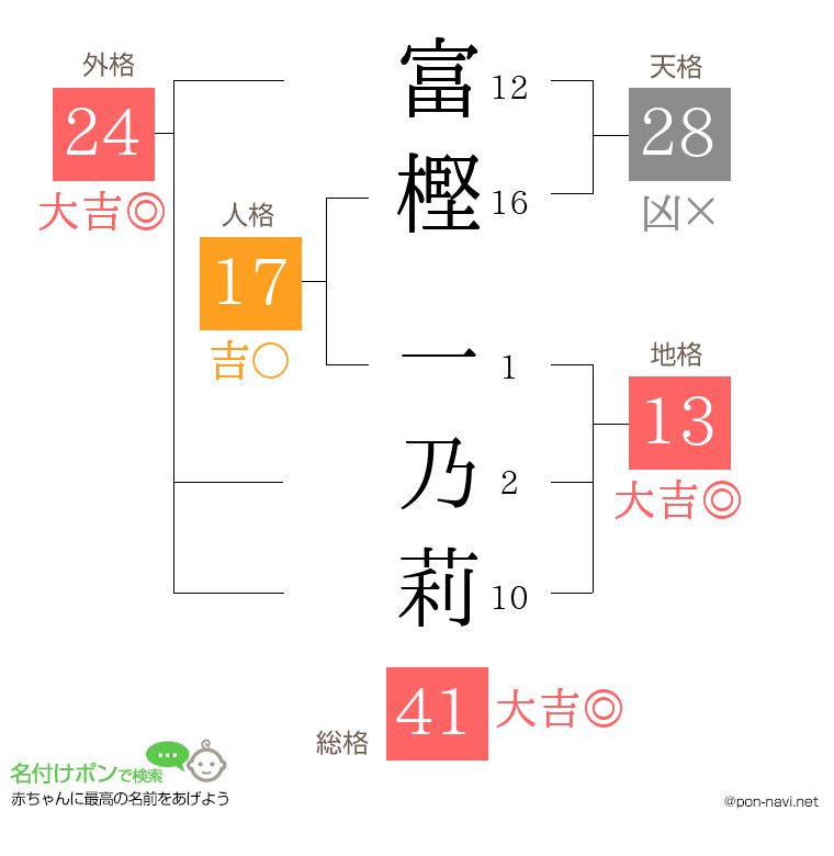 富樫 一乃莉さんの姓名判断結果