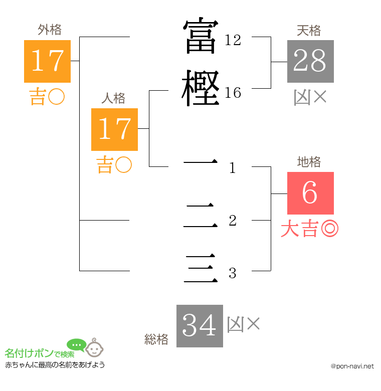 富樫 一二三さんの姓名判断結果