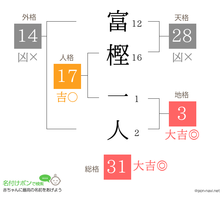 富樫 一人さんの姓名判断結果