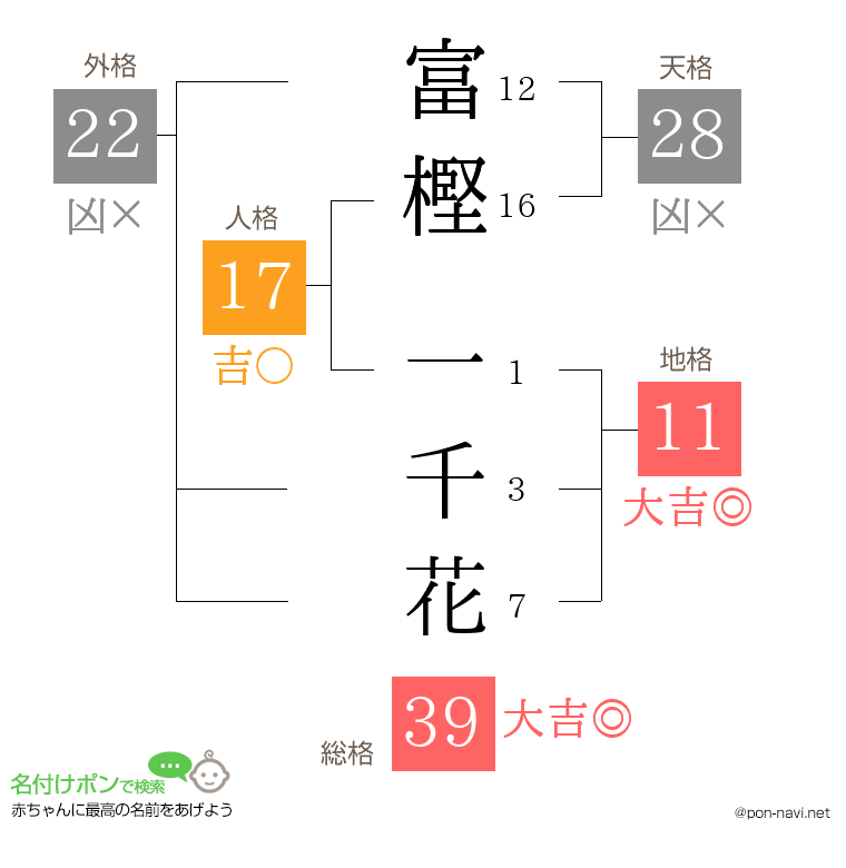 富樫 一千花さんの姓名判断結果