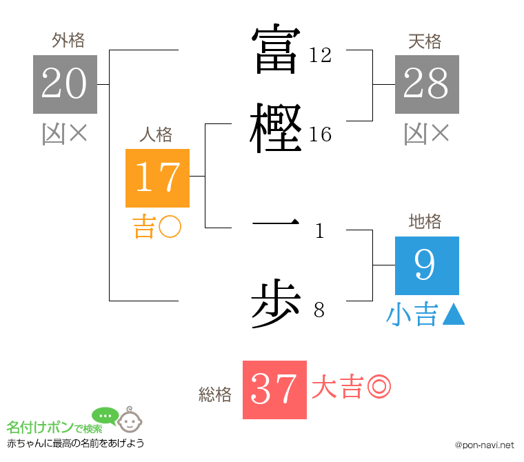 富樫 一歩さんの姓名判断結果