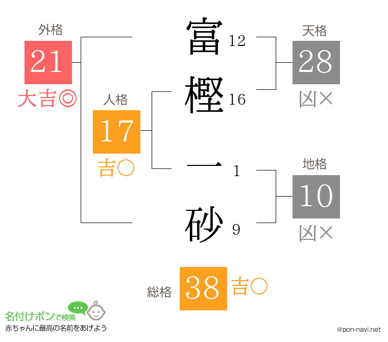 富樫 一砂さんの姓名判断結果