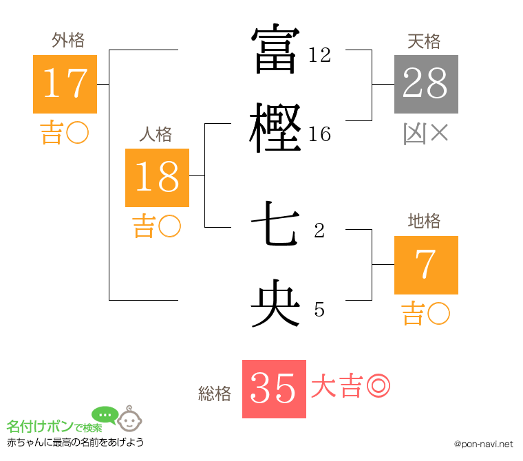 富樫 七央さんの姓名判断結果