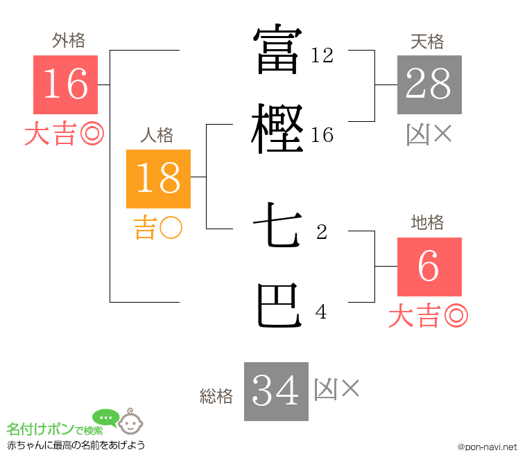 富樫 七巴さんの姓名判断結果
