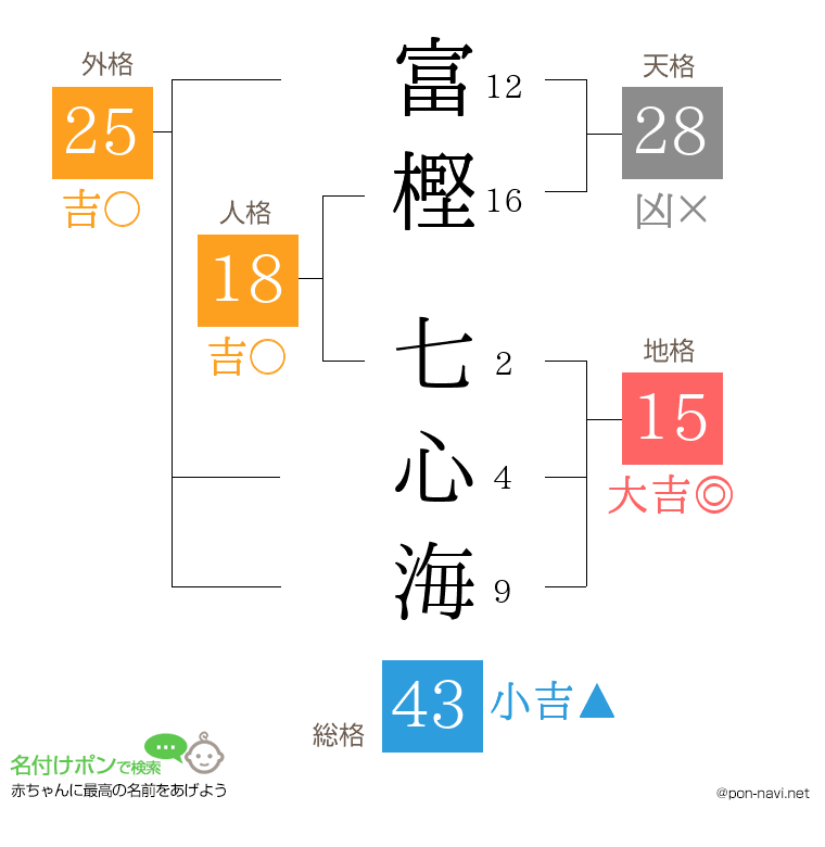富樫 七心海さんの姓名判断結果