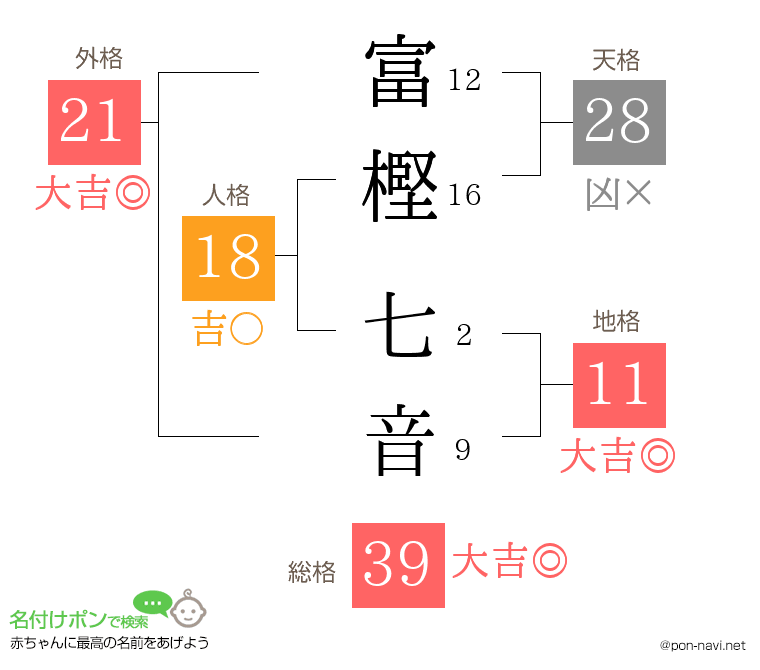 富樫 七音さんの姓名判断結果