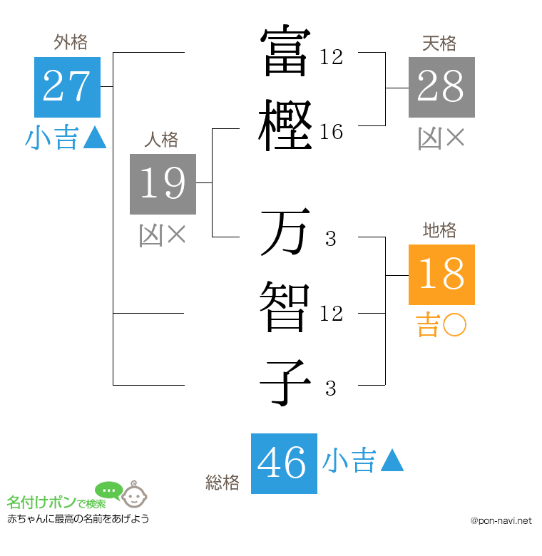 富樫 万智子さんの姓名判断結果