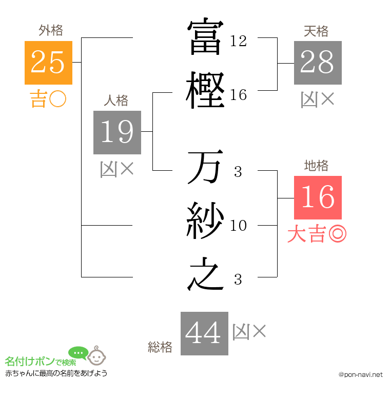 富樫 万紗之さんの姓名判断結果