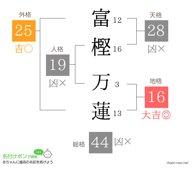 富樫 万蓮さんの姓名判断結果