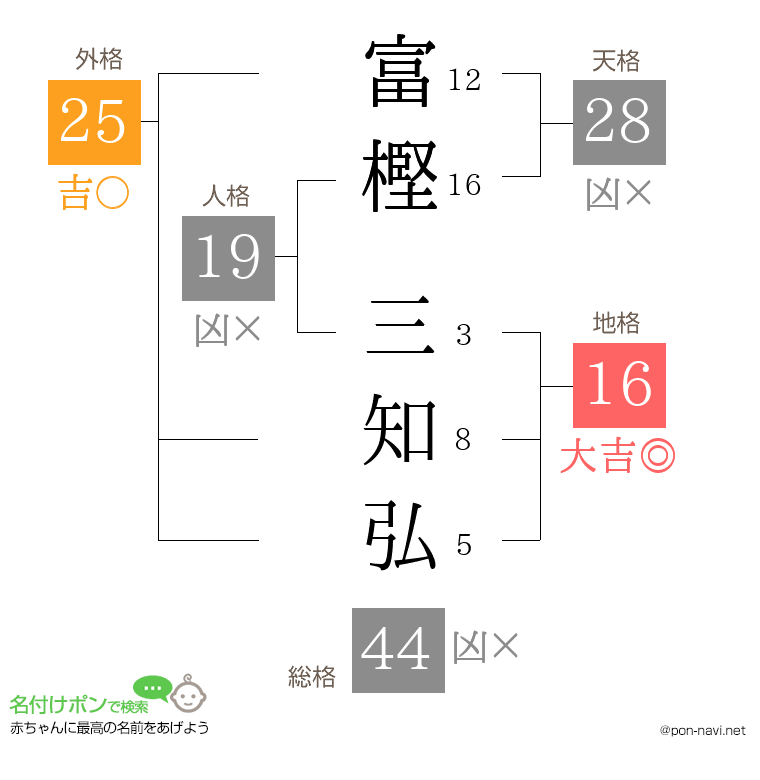 富樫 三知弘さんの姓名判断結果