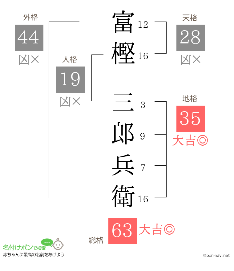 富樫 三郎兵衛さんの姓名判断結果