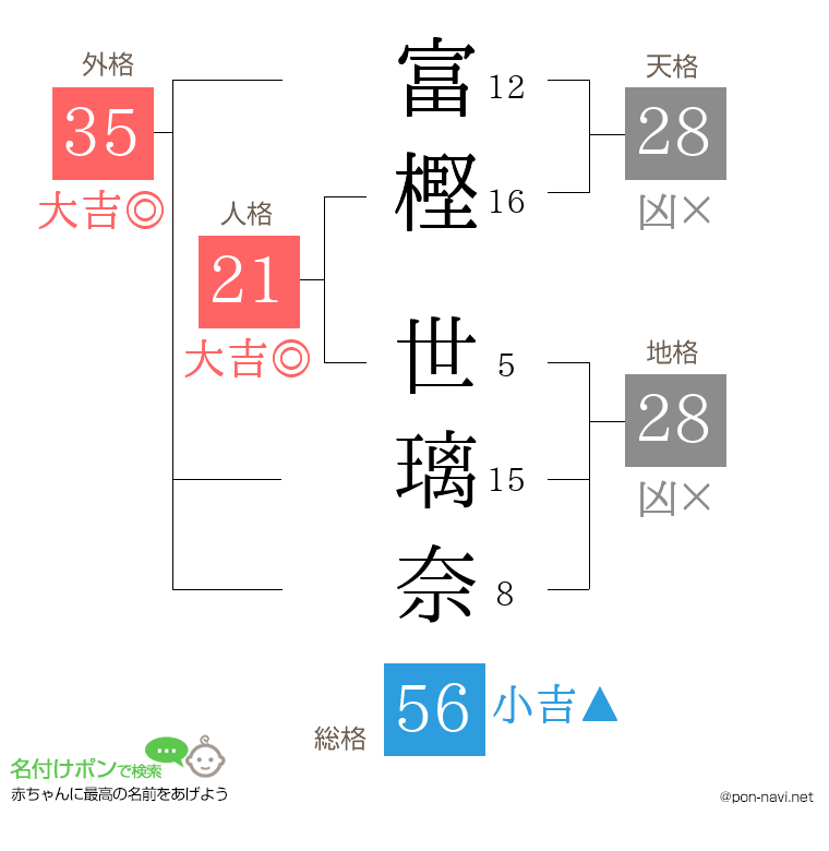 富樫 世璃奈さんの姓名判断結果