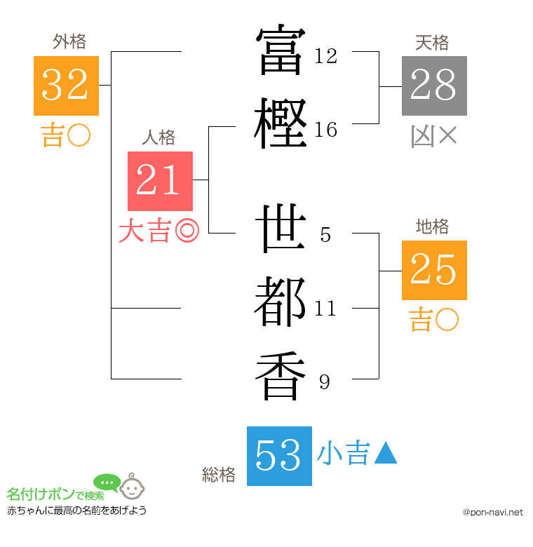 富樫 世都香さんの姓名判断結果